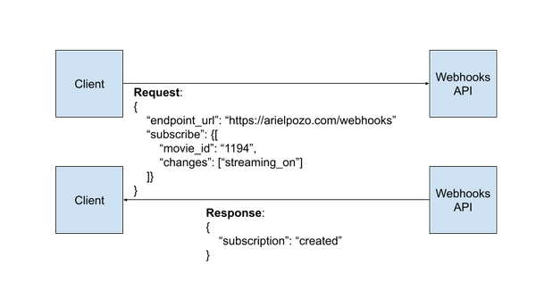 A Simple Webhooks Introduction A Simple Webhooks Introduction